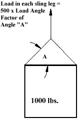 Sling Angle Factor Chart